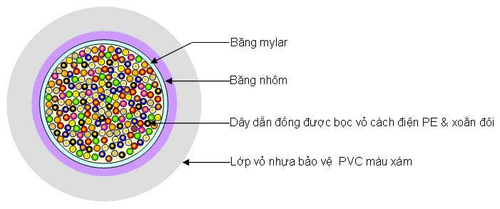 cấu tạo cáp điện thoại