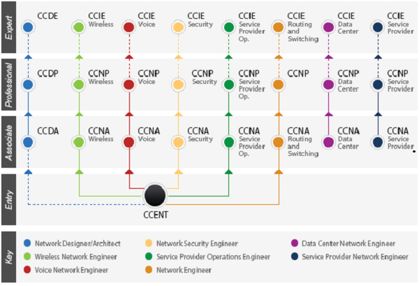 Sơ đồ chứng chỉ của cisco