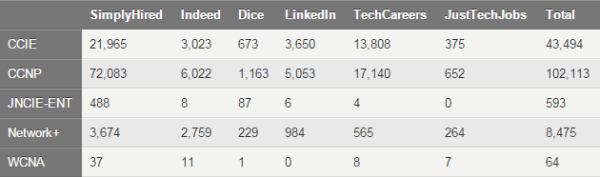 Chứng chỉ cisco đứng top5 