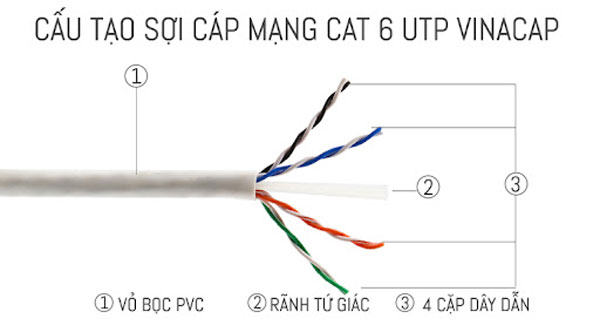 cấu tạo dây cáp mạng chuẩn utp