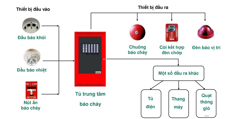 hệ thống báo cháy